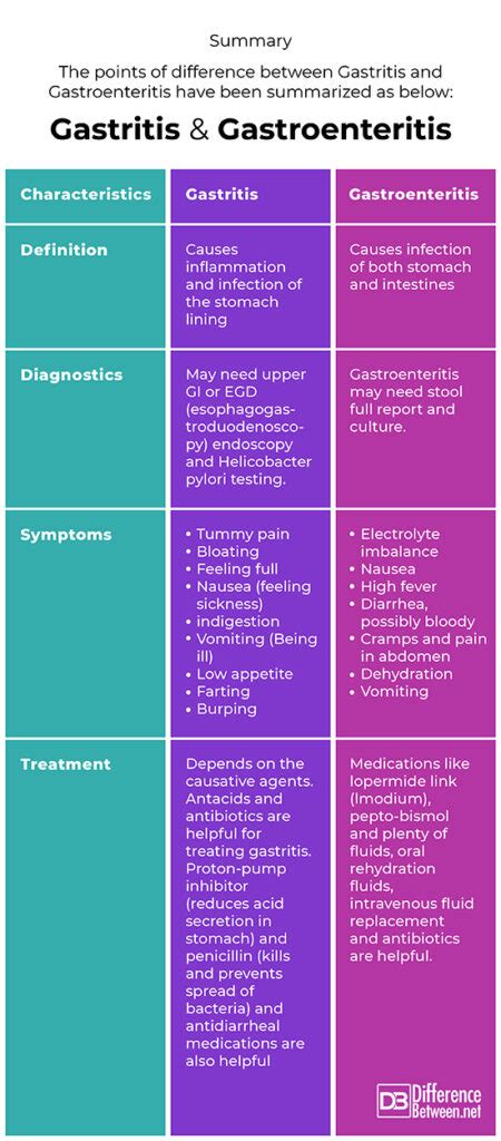 gastroenteritis versus gastritis|Gastroenteritis Vs. Gastritis: How To Differentiate Between The .